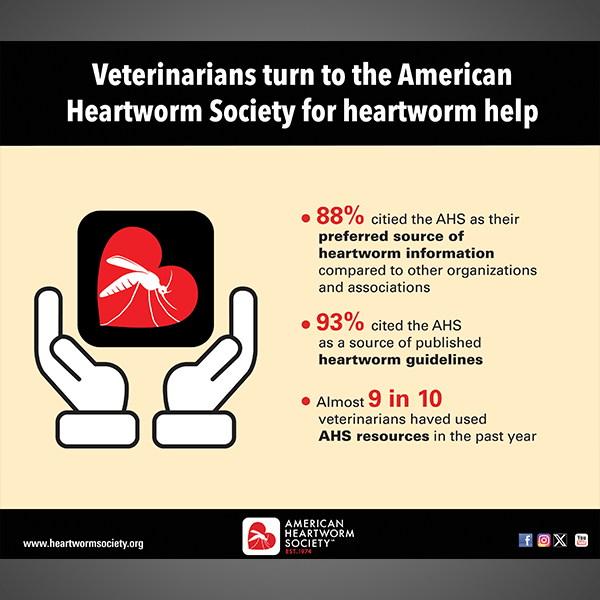 Graphic shows percentages of U.S. veterinarians who turn to the American Heartworm Society for information about heartworm.